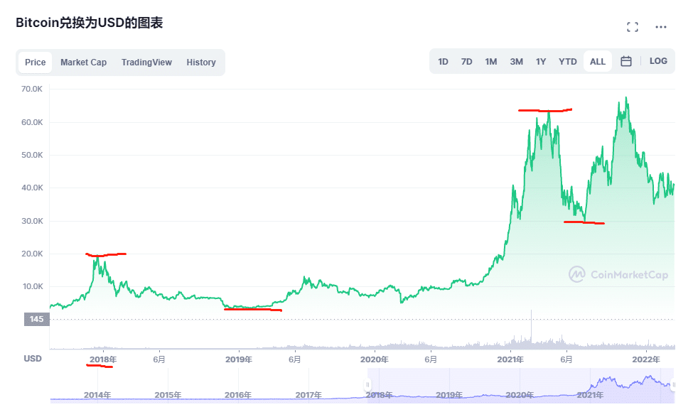 比特币从17年到22年的价格走势