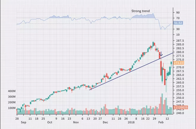 跌破趋势线的例子