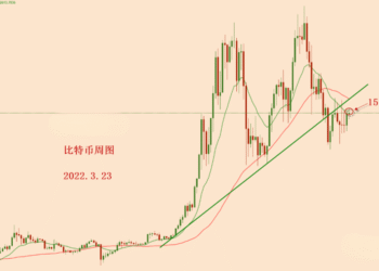比特币2022年3月23日的周线图