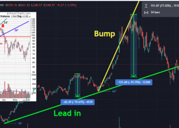 急涨奔逃反转(Bump and Run Reversal，BARR）的示例