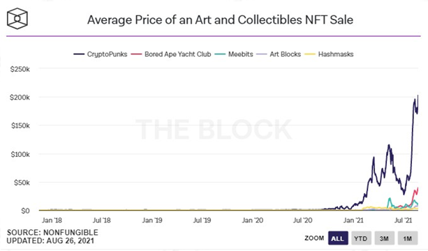 NFT收藏品平均价格变化图