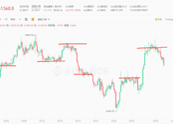 支撑和阻力的示例，以比特币为例