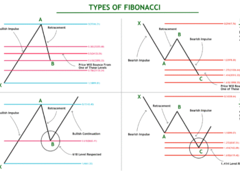 技术分析中的斐波那契回撤和斐波那契回撤扩展