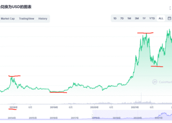 比特币从17年到22年的价格走势