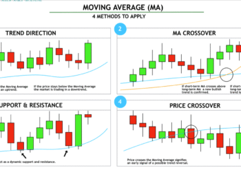 移动平均线的4种用法