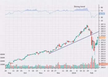 跌破趋势线的例子
