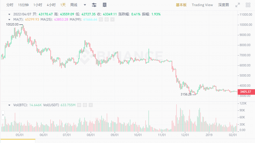 2018年比特币从6K跌到3K