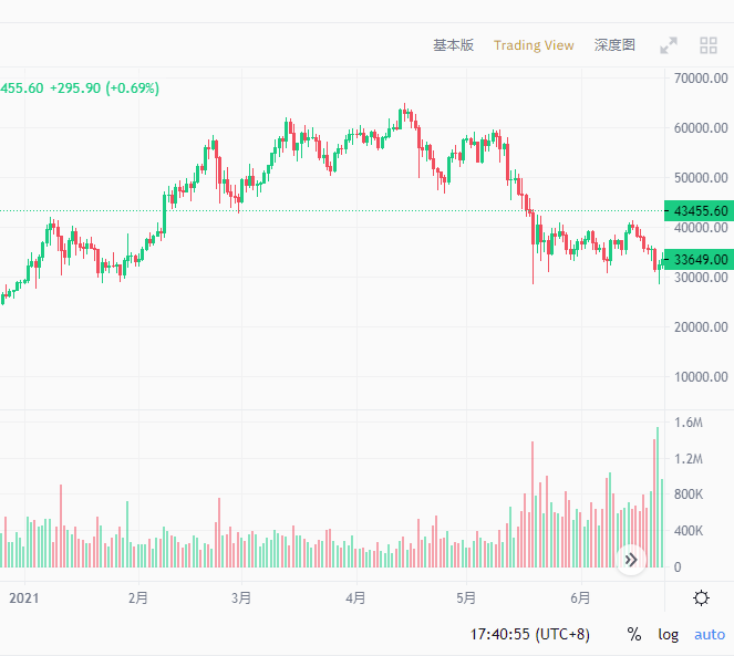 2021年519比特币大跌