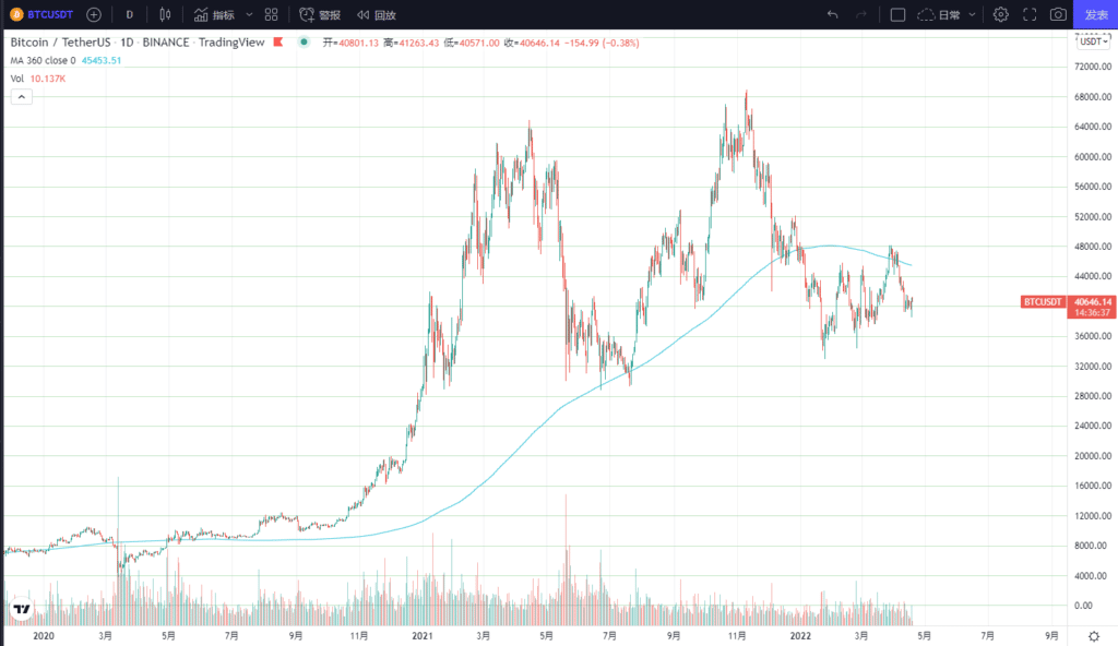 比特币的360日平均价格（MA360）
