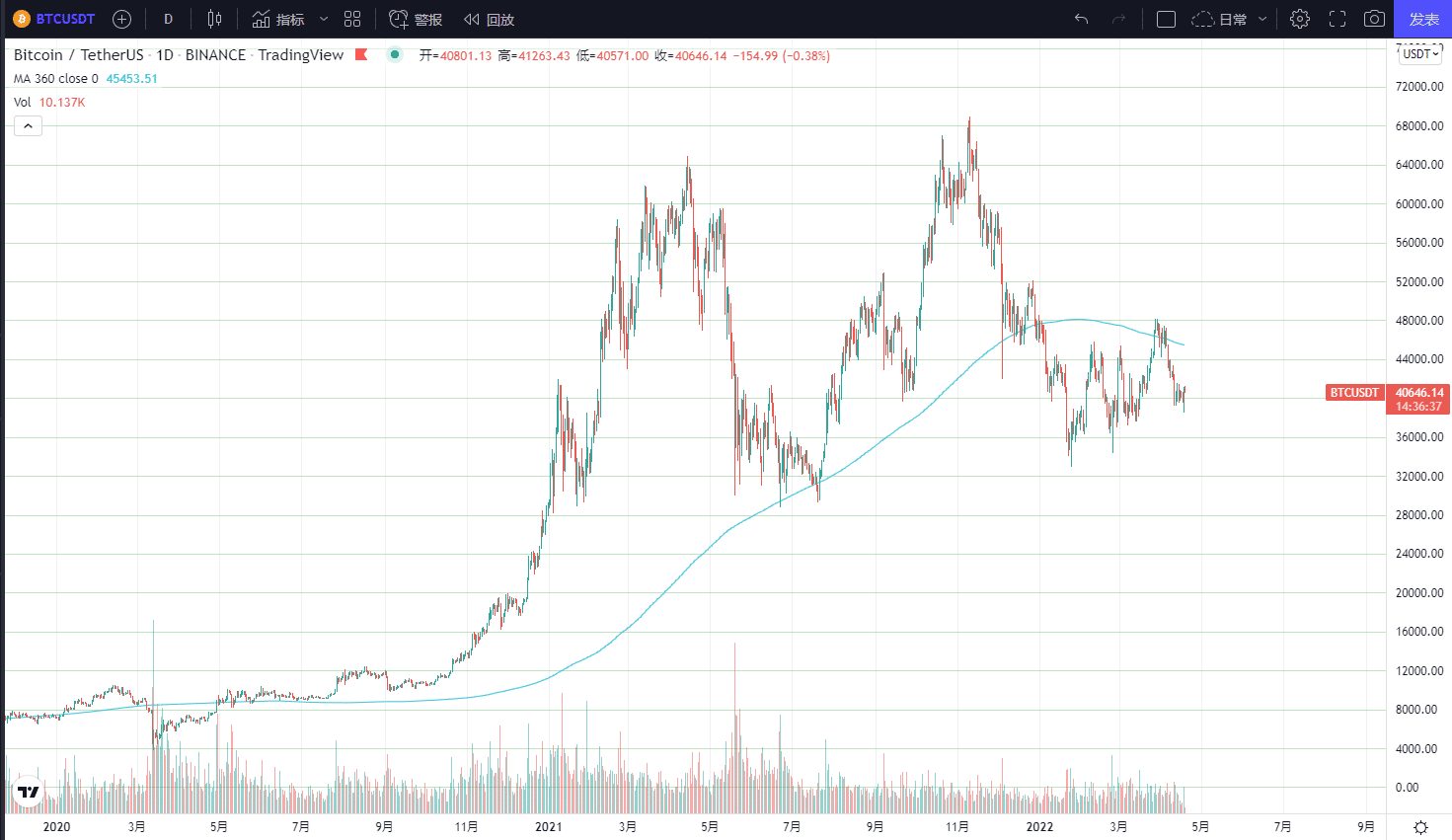 定投比特币靠谱吗？该用什么定投策略？ - 币圈交易员之家