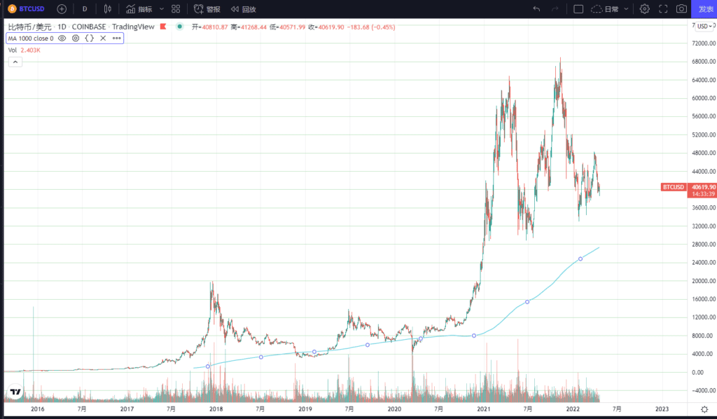 比特币的1000日平均价格（MA1000）