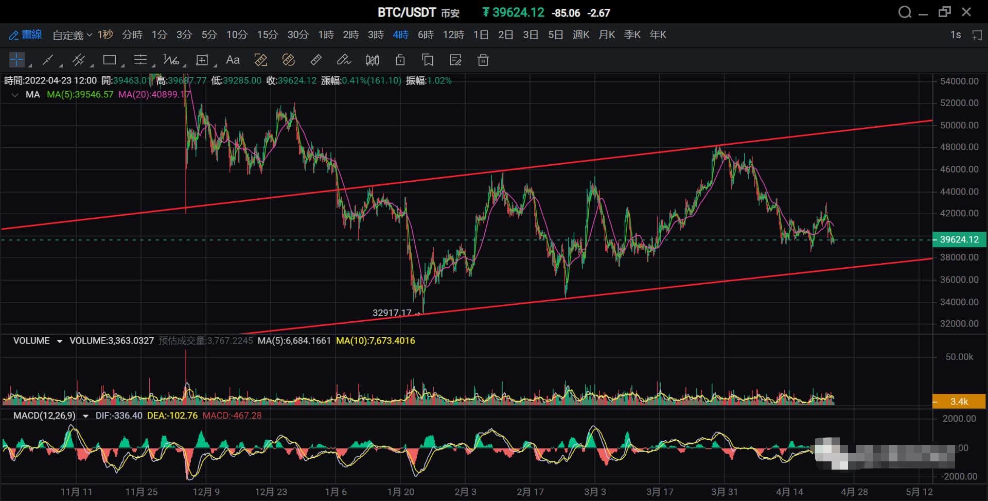 4月23日的比特币价格通道