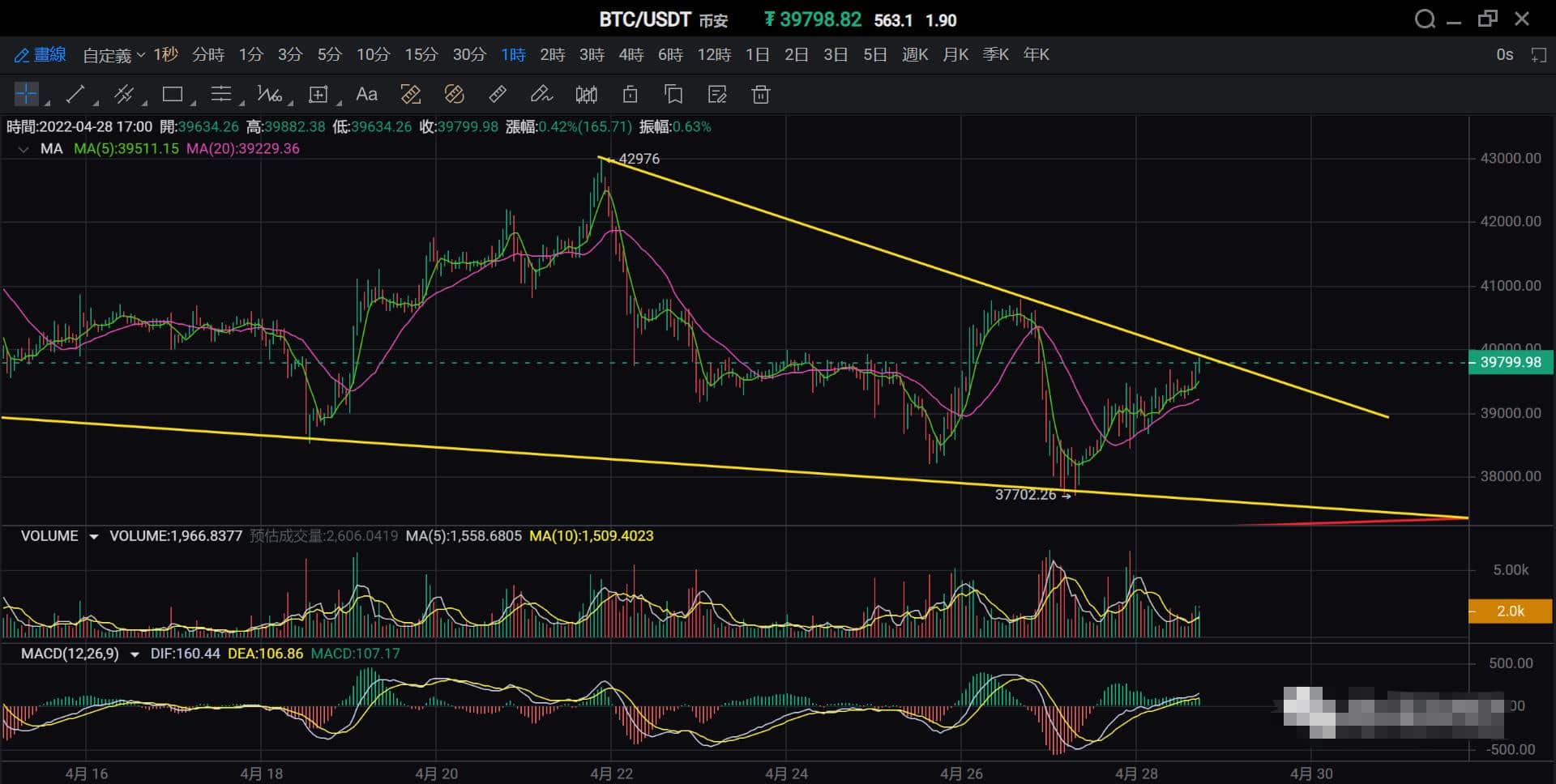 4月28日的比特币行情