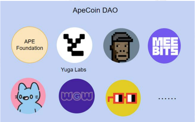 ApeCoin DAO 平台生态预期情况
