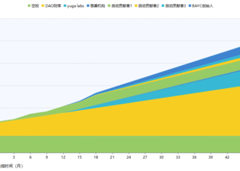 APE 代币释放示意图