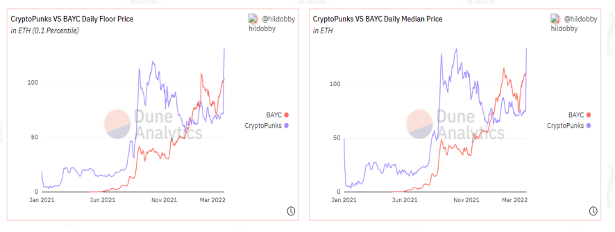 Cryptopunks和BAYC的对比。左：地板价对比，右：均价对比