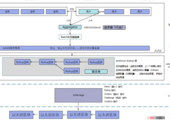 Arbitrum的网络架构