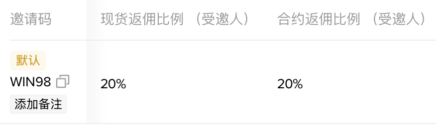 币安推荐码WIN98给被邀请人的现货和合约都是20%自动返佣