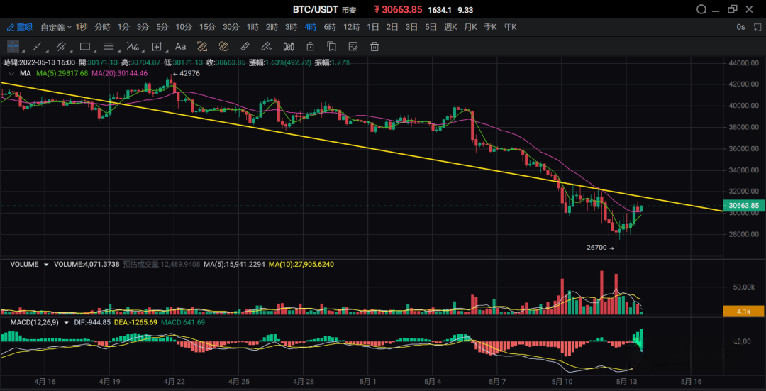 5月13日的比特币行情