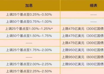2022年美联储加息缩表节奏