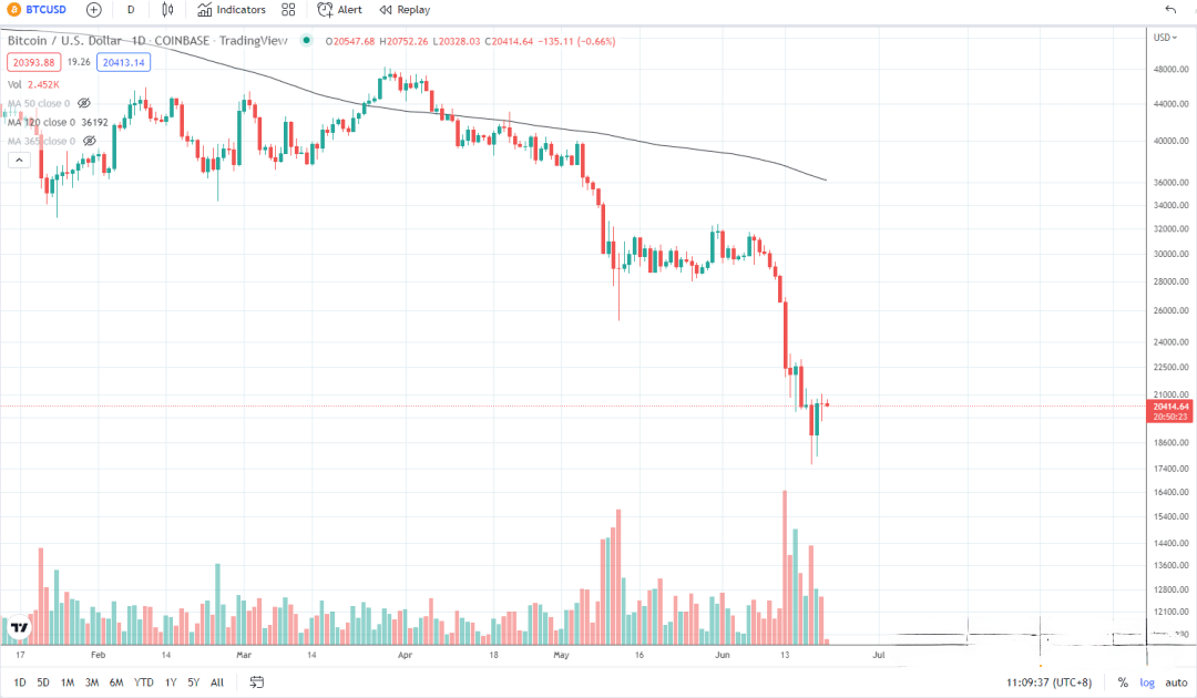 6月21日的比特币行情