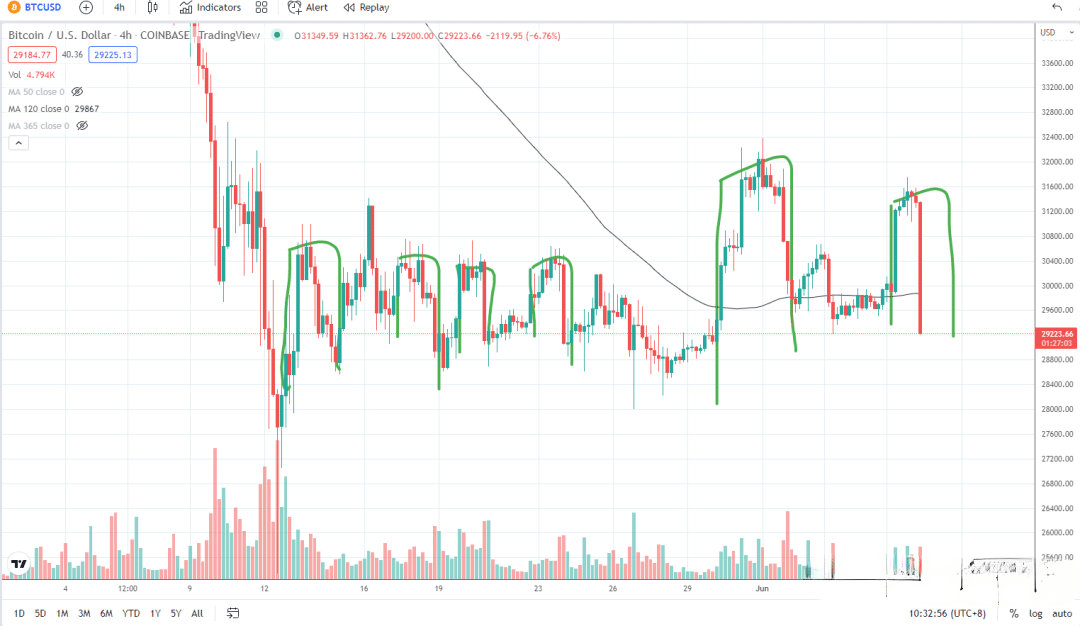 6月7日的比特币行情