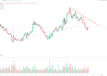 7月27日的比特币行情