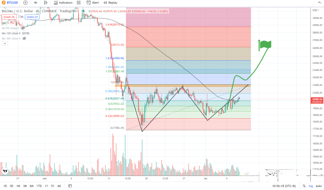 7月7日的比特币行情