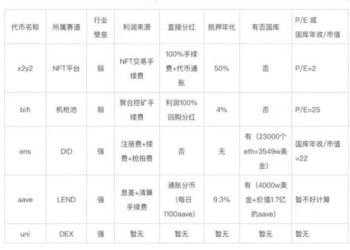 自选列表代币在分红、利润来源、年化、国库方面的对比
