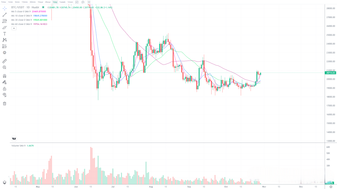 10月29日的比特币行情