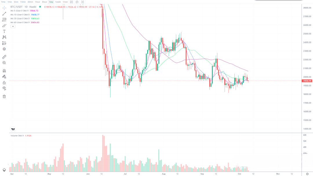 10月8日的比特币行情