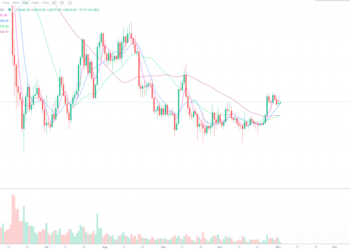 11月2日的比特币行情