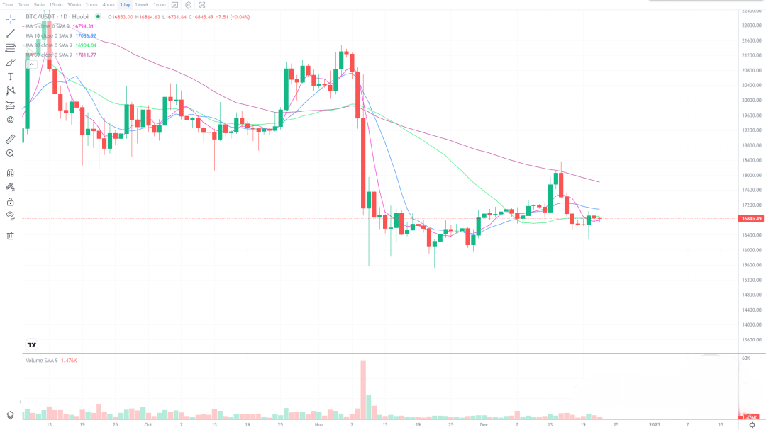 12月22日的比特币行情