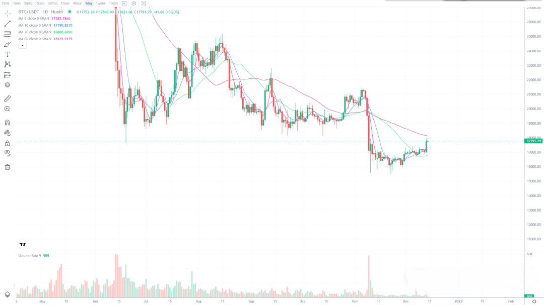 12月14日的比特币行情分析