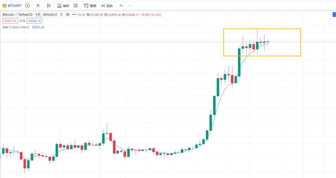2023年1月29日的比特币行情