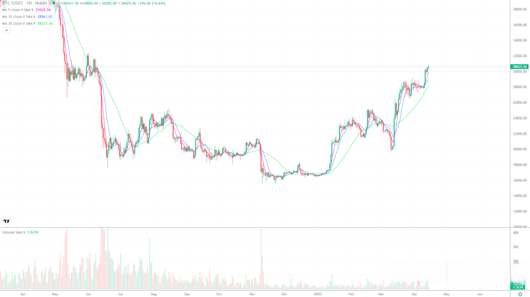 2023年4月14日的比特币行情