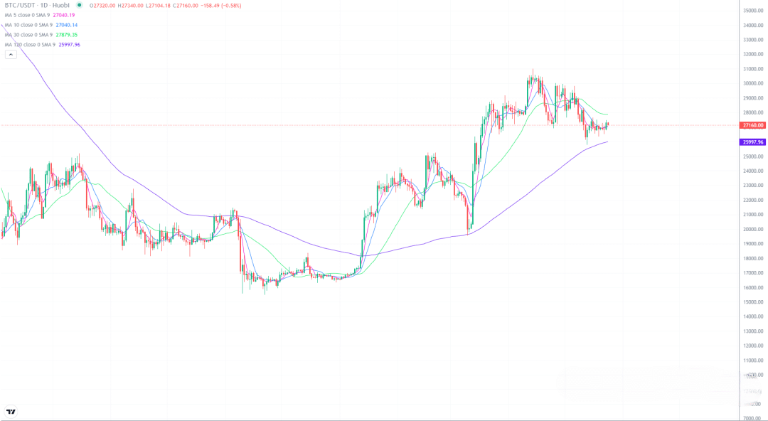 2023年5月24日的比特币行情