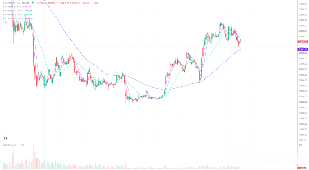 2023年5月16日的比特币行情