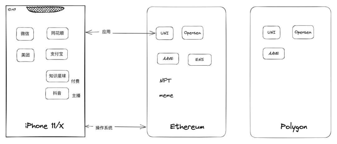 web3类比智能手机