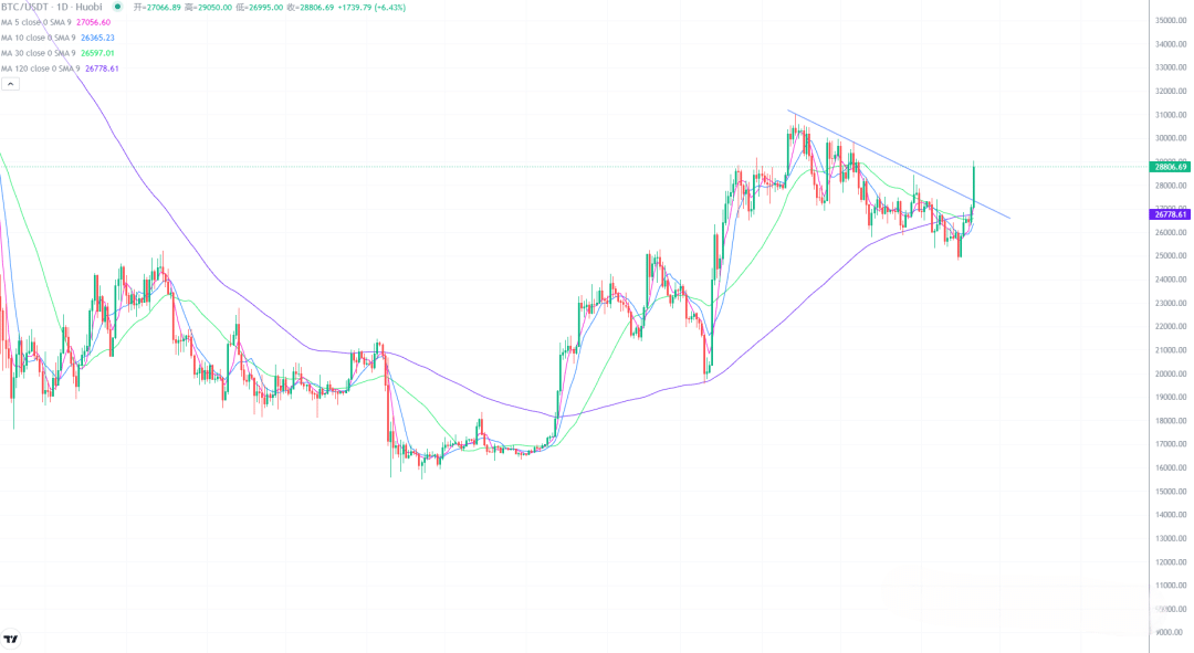 2023年6月21日的比特币行情