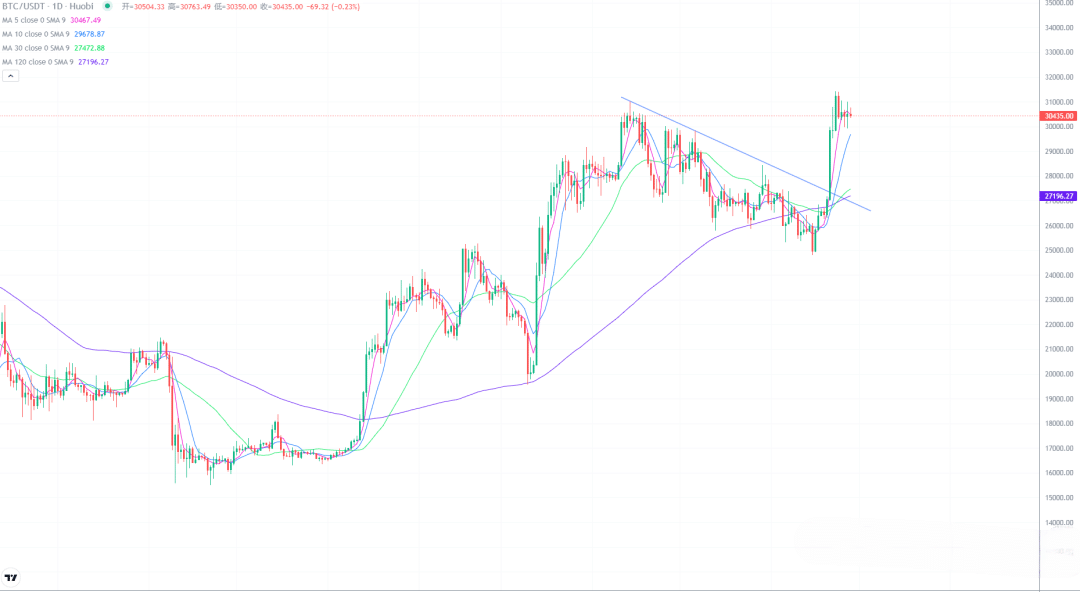 2023年6月28日的比特币行情