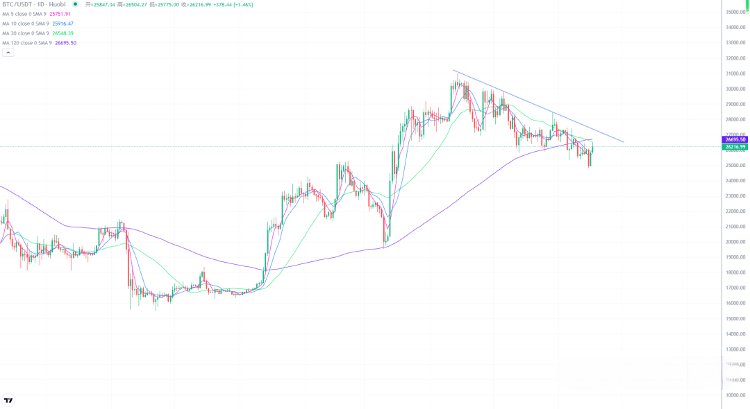 2023年6月17日的比特币行情