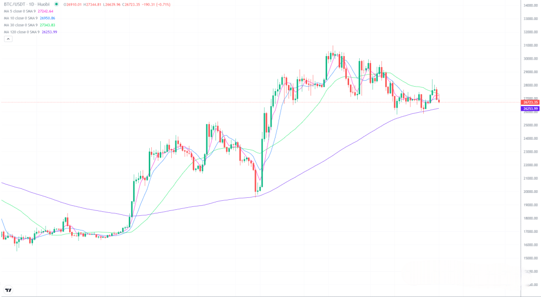 2023年6月1日的比特币行情
