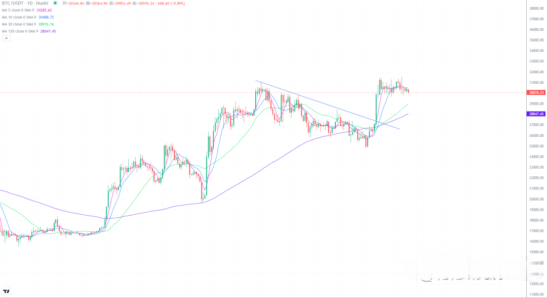 2023年7月10日的比特币行情