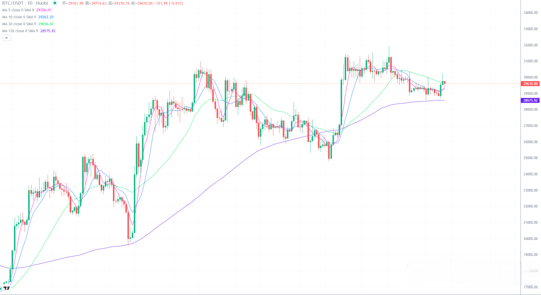 2023年8月10日的比特币行情
