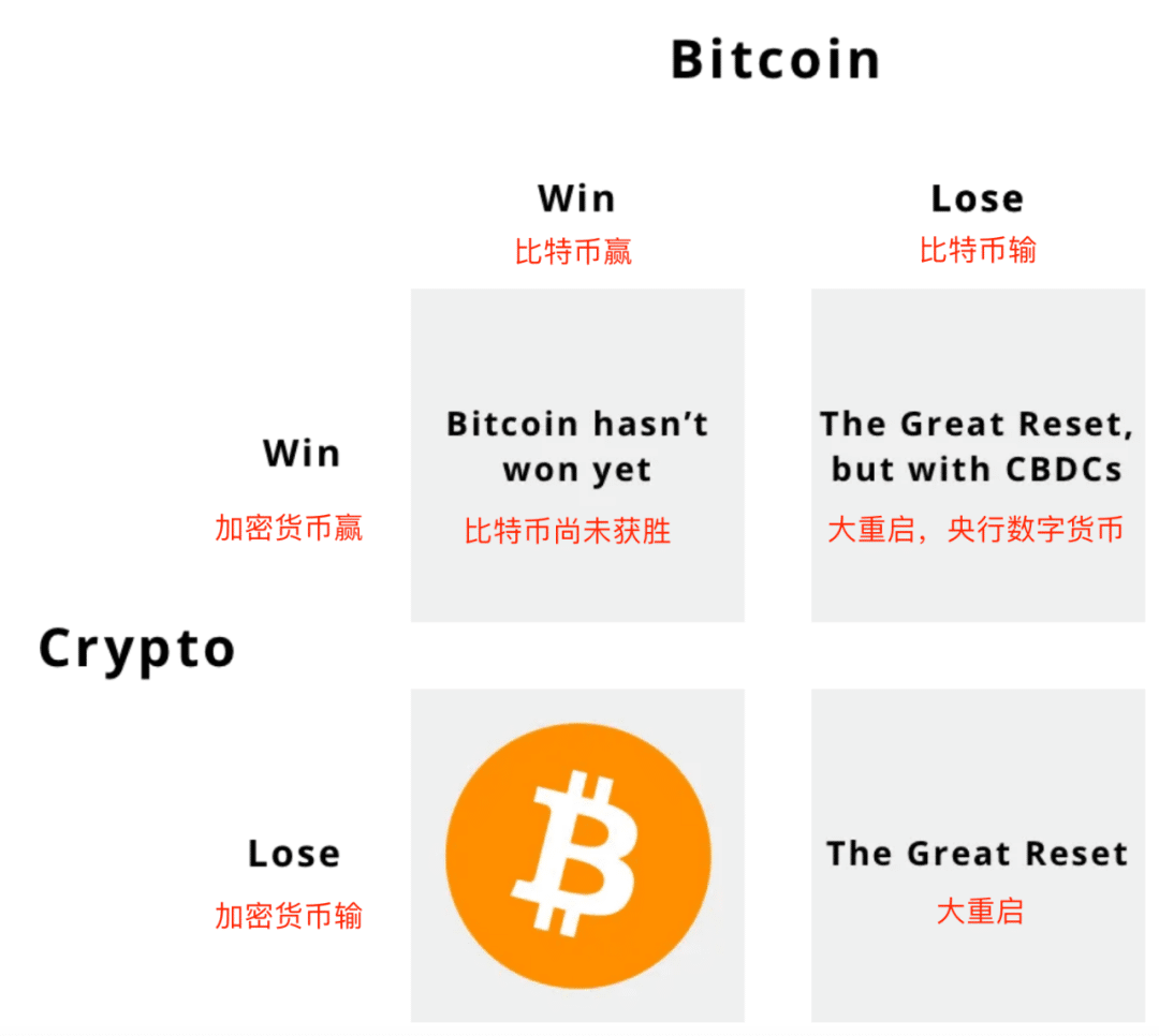 比特币和加密货币的竞争