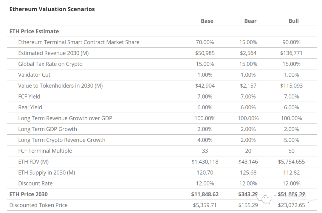 以太坊收入和预测价格的几种场景