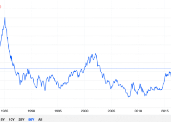 50年美元指数的图线
