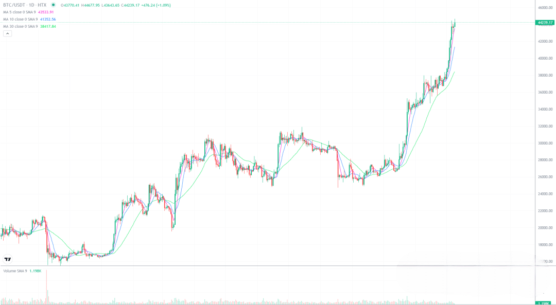 2023年12月9日的比特币行情