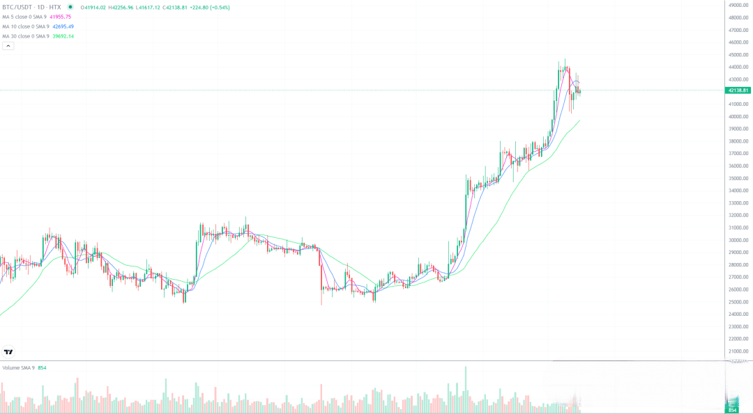 2023年12月16日的比特币行情